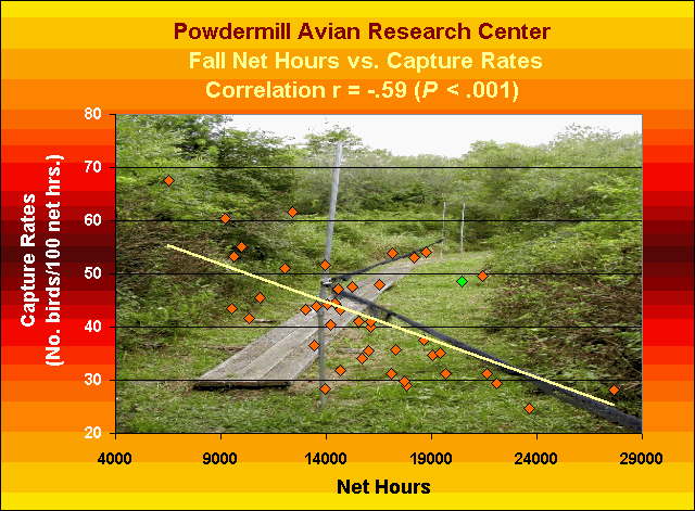 ChartObject Powdermill Avian Research Center Fall Net Hours vs. Capture RatesCorrelation r = -.59 (P < .001)