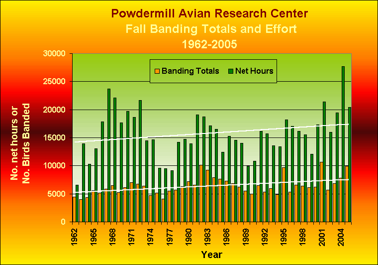 ChartObject Powdermill Avian Research Center Fall Banding Totals and Effort1962-2005