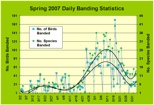 Chart showing banding statistics